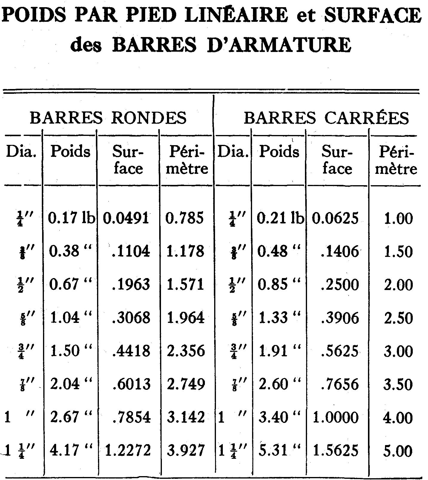 POIDS PAR PIED LINAIRE et SURFACE des BARRES D'ARMATURE