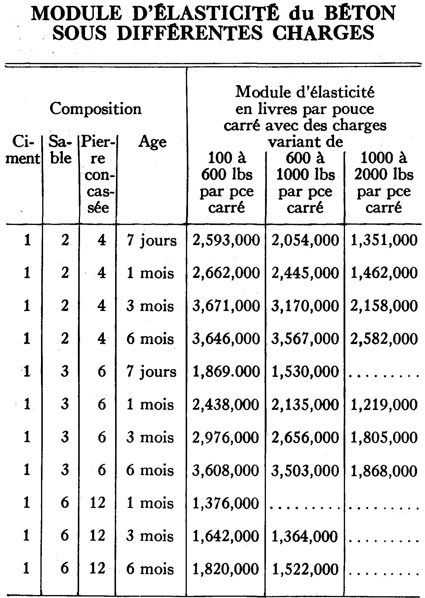 MODULE D'LASTICIT du BTON SOUS DIFFRENTES CHARGES