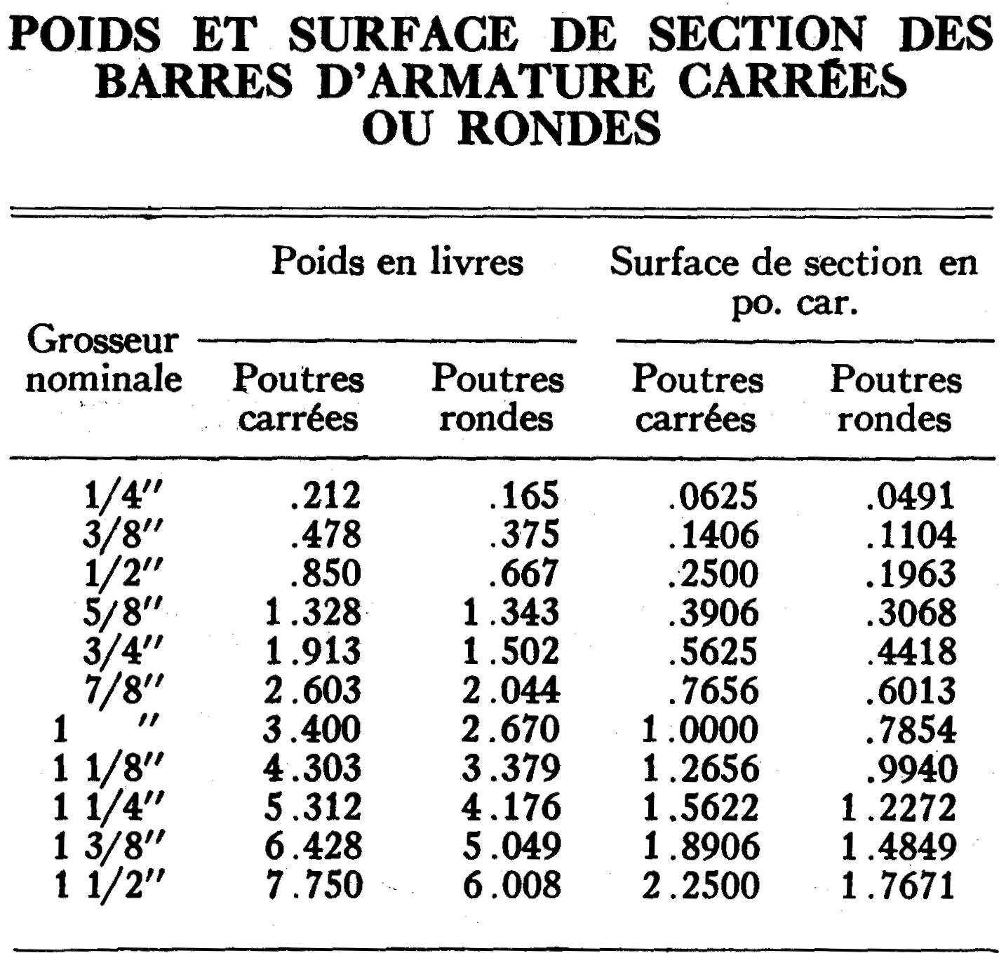 POIDS ET SURFACE DE SECTION DES BARRES D'ARMATURE CARRES OU RONDES